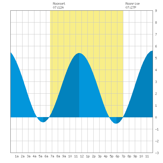 Mauricetown, Maurice River tide chart for Wednesday, September 18, 2024