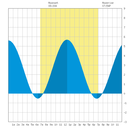 Mauricetown, Maurice River tide chart for Thursday, September 19, 2024