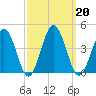 Mauricetown, Maurice River tide chart for Friday, September 20, 2024
