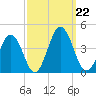 Mauricetown, Maurice River tide chart for Sunday, September 22, 2024