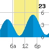 Mauricetown, Maurice River tide chart for Monday, September 23, 2024
