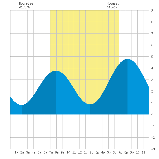 Mauricetown, Maurice River tide chart for Friday, September 27, 2024