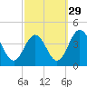 Mauricetown, Maurice River tide chart for Sunday, September 29, 2024
