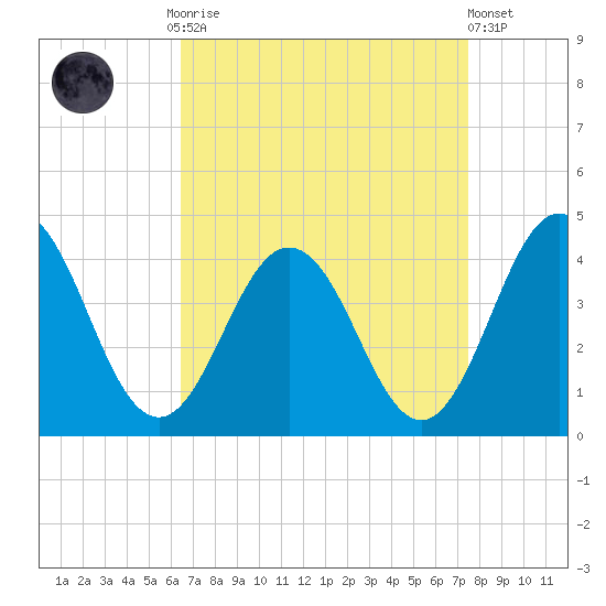 Mauricetown, Maurice River tide chart for Monday, September 2, 2024