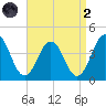 Mauricetown, Maurice River tide chart for Monday, September 2, 2024