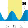 Mauricetown, Maurice River tide chart for Monday, September 30, 2024