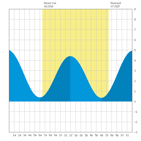 Mauricetown, Maurice River tide chart for Tuesday, September 3, 2024
