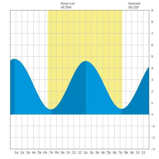 Mauricetown, Maurice River tide chart for Thursday, September 5, 2024