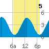 Mauricetown, Maurice River tide chart for Thursday, September 5, 2024