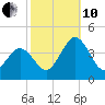 Mauricetown, Maurice River tide chart for Thursday, October 10, 2024