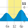 Mauricetown, Maurice River tide chart for Friday, October 11, 2024