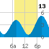 Mauricetown, Maurice River tide chart for Sunday, October 13, 2024