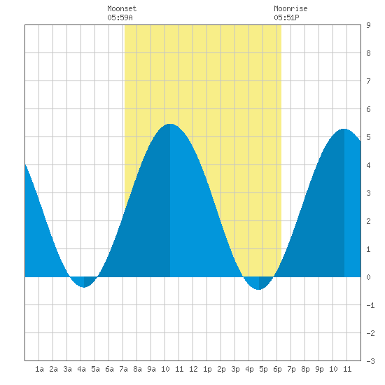 Mauricetown, Maurice River tide chart for Wednesday, October 16, 2024