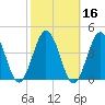 Mauricetown, Maurice River tide chart for Wednesday, October 16, 2024