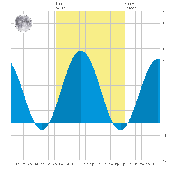 Mauricetown, Maurice River tide chart for Thursday, October 17, 2024