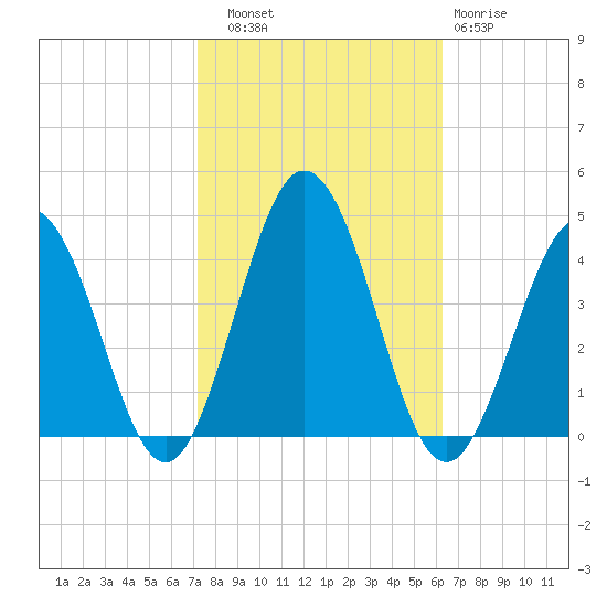 Mauricetown, Maurice River tide chart for Friday, October 18, 2024