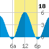 Mauricetown, Maurice River tide chart for Friday, October 18, 2024