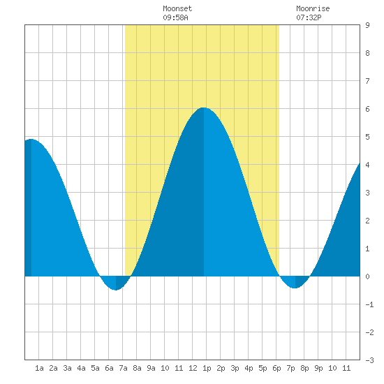 Mauricetown, Maurice River tide chart for Saturday, October 19, 2024