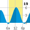 Mauricetown, Maurice River tide chart for Saturday, October 19, 2024