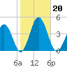 Mauricetown, Maurice River tide chart for Sunday, October 20, 2024