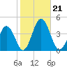 Mauricetown, Maurice River tide chart for Monday, October 21, 2024