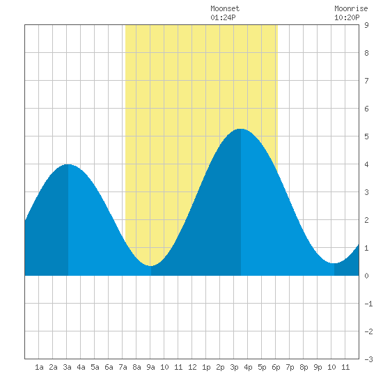 Mauricetown, Maurice River tide chart for Tuesday, October 22, 2024