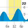Mauricetown, Maurice River tide chart for Tuesday, October 22, 2024