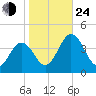 Mauricetown, Maurice River tide chart for Thursday, October 24, 2024