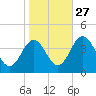 Mauricetown, Maurice River tide chart for Sunday, October 27, 2024