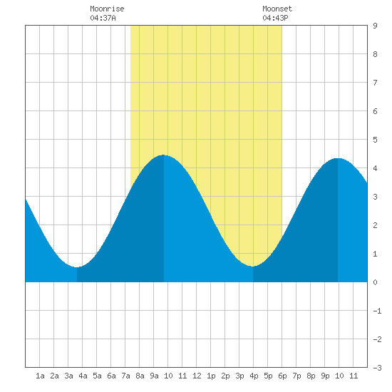 Mauricetown, Maurice River tide chart for Tuesday, October 29, 2024