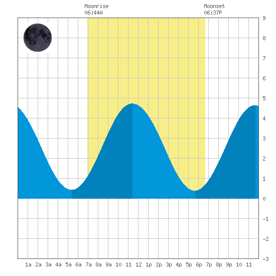 Mauricetown, Maurice River tide chart for Wednesday, October 2, 2024