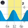 Mauricetown, Maurice River tide chart for Wednesday, October 2, 2024