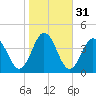 Mauricetown, Maurice River tide chart for Thursday, October 31, 2024
