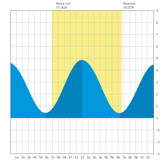 Mauricetown, Maurice River tide chart for Thursday, October 3, 2024