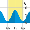 Mauricetown, Maurice River tide chart for Thursday, October 3, 2024