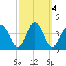 Mauricetown, Maurice River tide chart for Friday, October 4, 2024