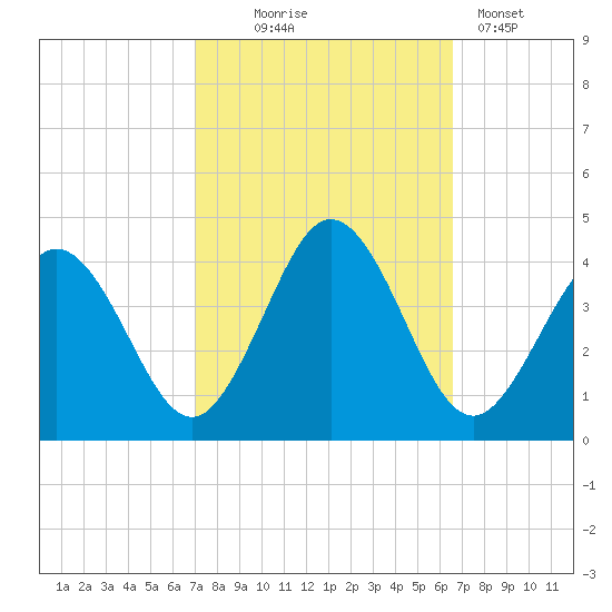 Mauricetown, Maurice River tide chart for Saturday, October 5, 2024