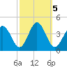 Mauricetown, Maurice River tide chart for Saturday, October 5, 2024