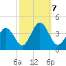 Mauricetown, Maurice River tide chart for Monday, October 7, 2024
