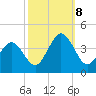 Mauricetown, Maurice River tide chart for Tuesday, October 8, 2024