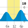 Mauricetown, Maurice River tide chart for Sunday, November 10, 2024