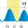 Mauricetown, Maurice River tide chart for Wednesday, November 13, 2024