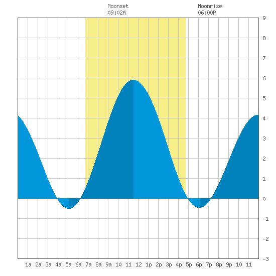 Mauricetown, Maurice River tide chart for Sunday, November 17, 2024