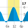 Mauricetown, Maurice River tide chart for Sunday, November 17, 2024