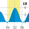 Mauricetown, Maurice River tide chart for Monday, November 18, 2024