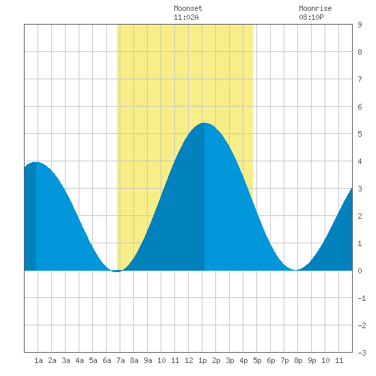 Mauricetown, Maurice River tide chart for Tuesday, November 19, 2024