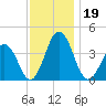 Mauricetown, Maurice River tide chart for Tuesday, November 19, 2024