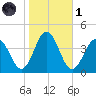 Mauricetown, Maurice River tide chart for Friday, November 1, 2024