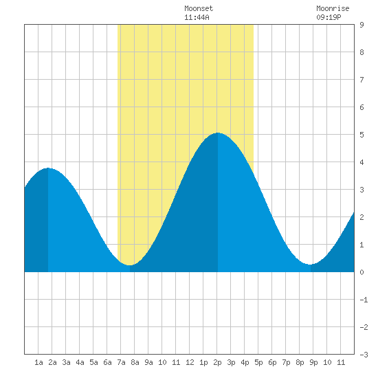 Mauricetown, Maurice River tide chart for Wednesday, November 20, 2024