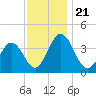 Mauricetown, Maurice River tide chart for Thursday, November 21, 2024